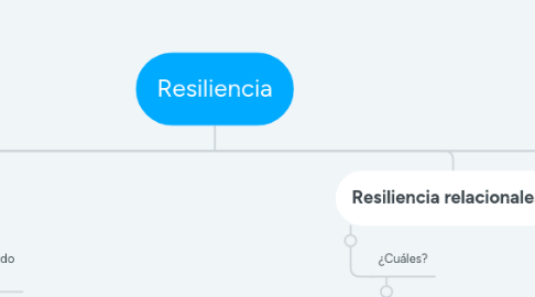 Mind Map: Resiliencia