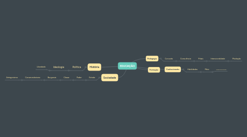 Mind Map: EDUCAÇÃO