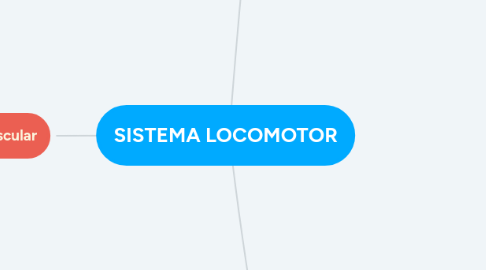 Mind Map: SISTEMA LOCOMOTOR