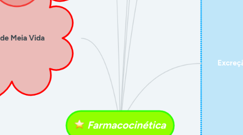 Mind Map: Farmacocinética