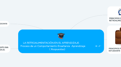 Mind Map: LA RETROALIMENTACIÓN EN EL APRENDIZAJE.                    Proceso de un Comportamiento Enseñanza -Aprendizaje               ( Respuestas)