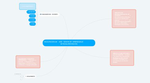 Mind Map: FACILITACIÓN DE    UNA   SESIÓN DE  APRENDIZAJE                            RETROALIMENTACIÓN