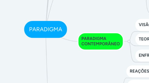 Mind Map: PARADIGMA