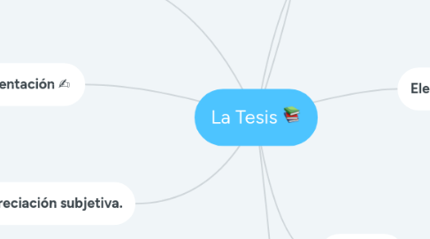 Mind Map: La Tesis 📚