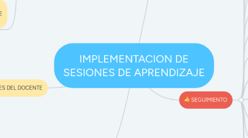 Mind Map: IMPLEMENTACION DE SESIONES DE APRENDIZAJE