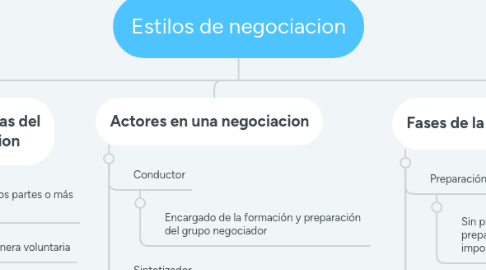 Mind Map: Estilos de negociacion