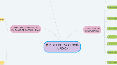 Mind Map: PERFIL DE PSICOLOGÍA JURIDICA