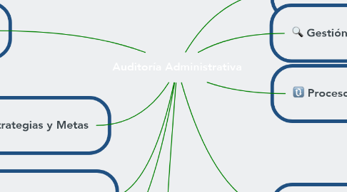 Mind Map: Auditoría Administrativa
