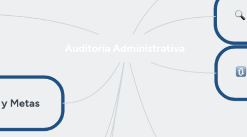 Mind Map: Auditoría Administrativa