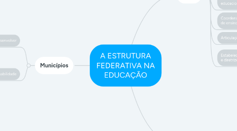 Mind Map: A ESTRUTURA FEDERATIVA NA EDUCAÇÃO