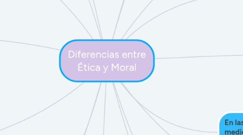 Mind Map: Diferencias entre Ética y Moral