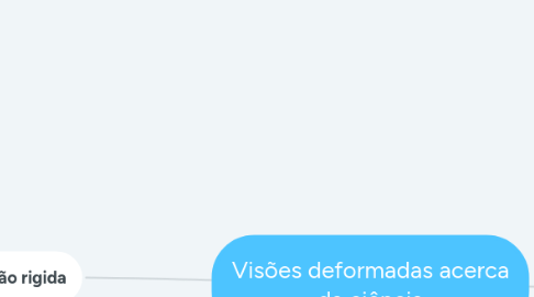 Mind Map: Visões deformadas acerca da ciência