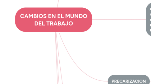 Mind Map: CAMBIOS EN EL MUNDO DEL TRABAJO