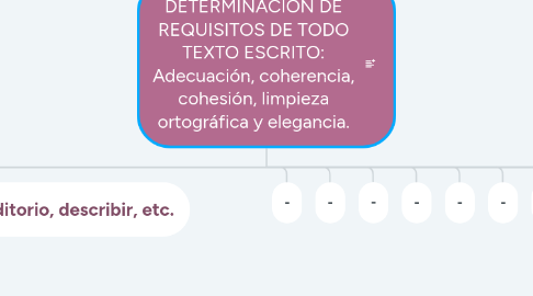 Mind Map: DETERMINACIÓN DE REQUISITOS DE TODO TEXTO ESCRITO: Adecuación, coherencia, cohesión, limpieza ortográfica y elegancia.