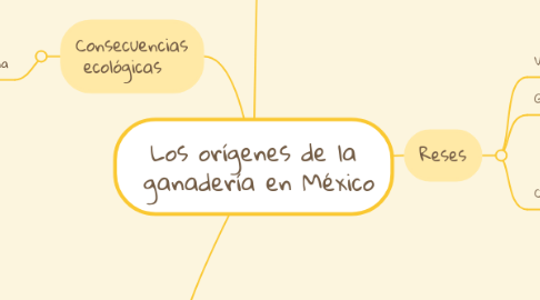 Mind Map: Los orígenes de la ganadería en México