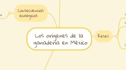 Mind Map: Los orígenes de la  ganadería en México