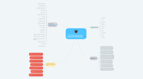 Mind Map: FACILITACION DE UNA SESION DE APRENDIZAJE