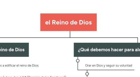 Mind Map: el Reino de Dios