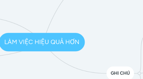 Mind Map: LÀM VIỆC HIỆU QUẢ HƠN