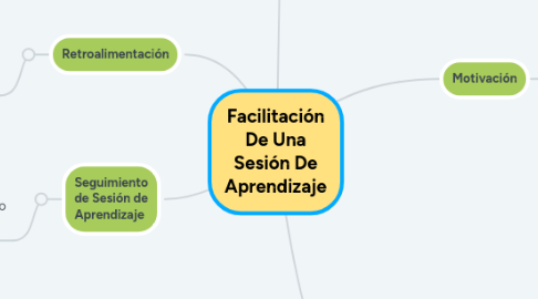 Mind Map: Facilitación De Una Sesión De Aprendizaje