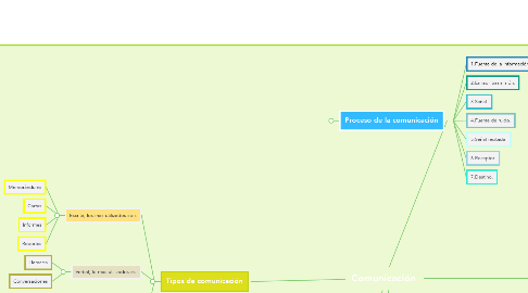 Mind Map: Comunicación