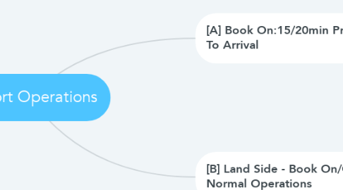 Mind Map: Airport Operations