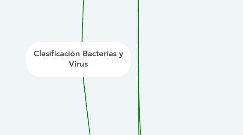 Mind Map: Clasificación Bacterias y Virus