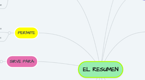 Mind Map: EL RESUMEN