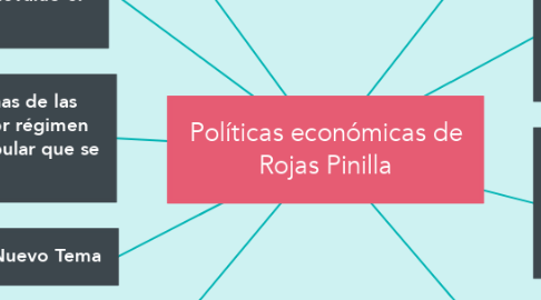Mind Map: Políticas económicas de Rojas Pinilla