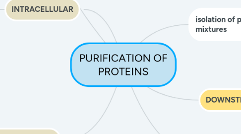 Mind Map: PURIFICATION OF PROTEINS