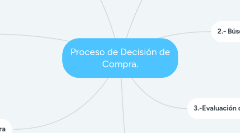 Mind Map: Proceso de Decisión de Compra.