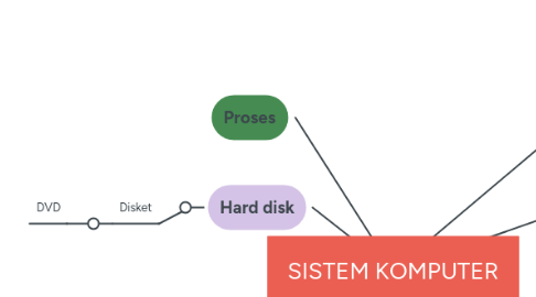 Mind Map: SISTEM KOMPUTER