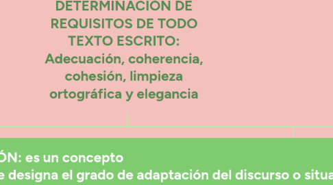 Mind Map: DETERMINACIÓN DE REQUISITOS DE TODO TEXTO ESCRITO: Adecuación, coherencia, cohesión, limpieza ortográfica y elegancia