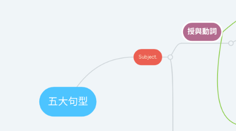 Mind Map: 五大句型