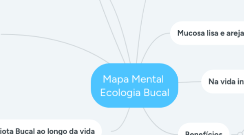 Mind Map: Mapa Mental Ecologia Bucal