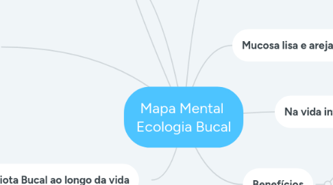 Mind Map: Mapa Mental  Ecologia Bucal