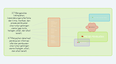 Mind Map: 3.7 Menganalisis kelimpahan, kecenderungan sifat fisika dan kimia, manfaat, dan proses pembuatan unsur-unsur golongan utama (gas mulia, halogen, alkali, dan alkali tanah).   4.7 Menyajikan data hasil penelusuran informasi sifat dan pembuatan unsur-unsur golongan utama (halogen, alkali, dan alkali tanah)