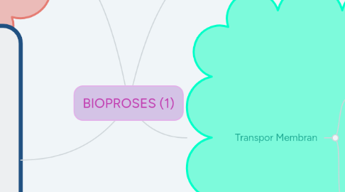 Mind Map: BIOPROSES (1)