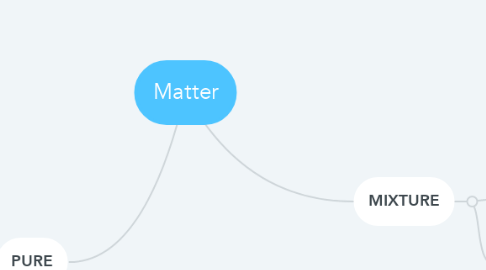 Mind Map: Matter