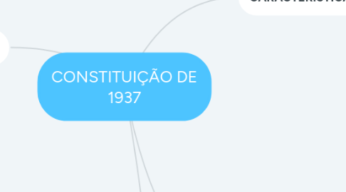 Mind Map: CONSTITUIÇÃO DE 1937