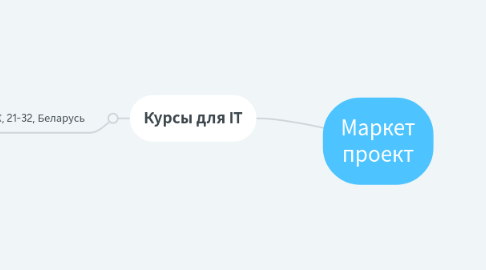 Mind Map: Маркет проект