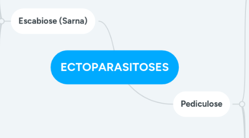 Mind Map: ECTOPARASITOSES