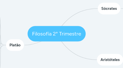 Mind Map: Filosofía 2° Trimestre