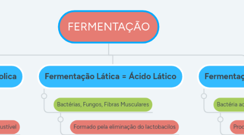 Mind Map: FERMENTAÇÃO