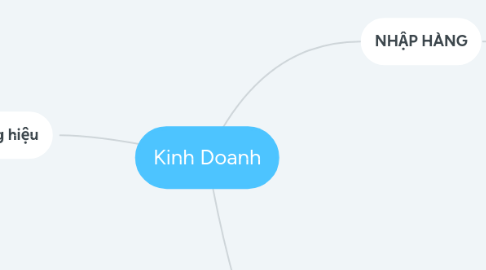 Mind Map: Kinh Doanh