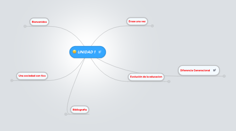 Mind Map: UNIDAD 1