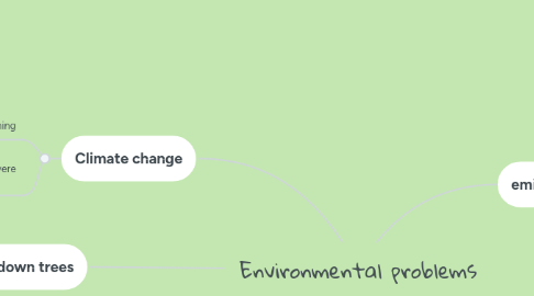 Mind Map: Environmental problems