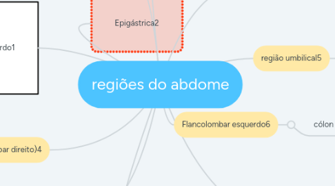 Mind Map: regiões do abdome