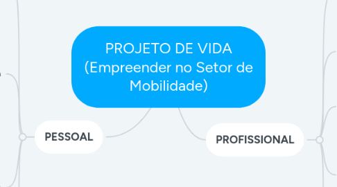 Mind Map: PROJETO DE VIDA (Empreender no Setor de Mobilidade)