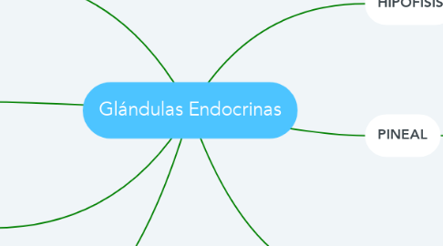 Mind Map: Glándulas Endocrinas